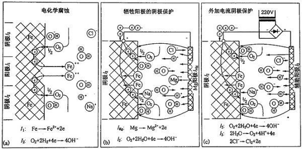 鎂合金犧牲陽(yáng)極板除垢的化學(xué)原理是什么？